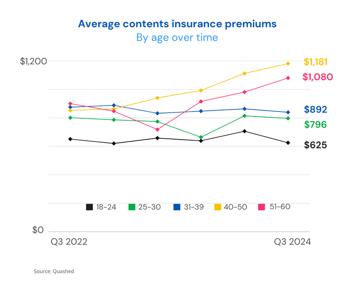 average-contents-insurance-premiums-nz-q3-2024