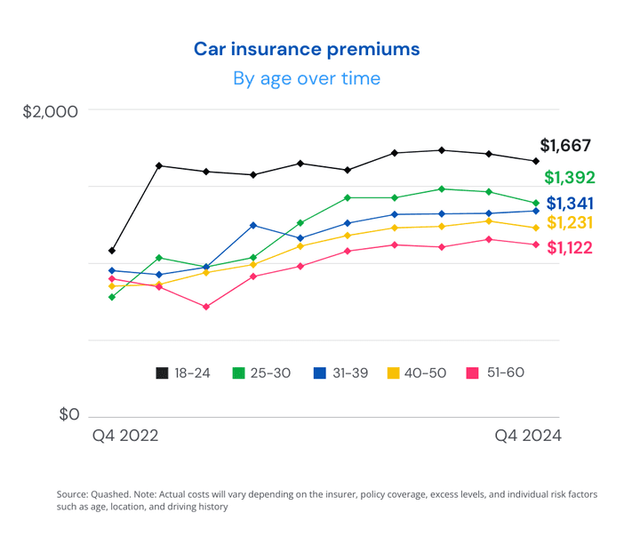 car-insurance-costs-by-age-nz-2022-2024