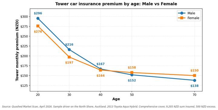 Tower car insurance premium by age: Male vs Female