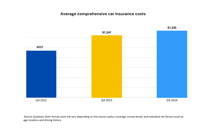 average-car-insurance-costs-nz-2022-2024