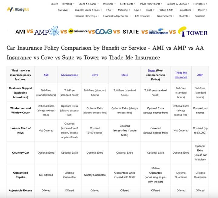 Moneyhub Car Insurance Policy Comparison