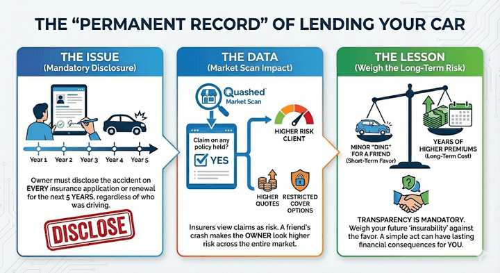 Quashed 2026 infographic illustrating the long-term consequences of lending your car where an accident results in mandatory 5-year disclosure and higher insurance quotes.