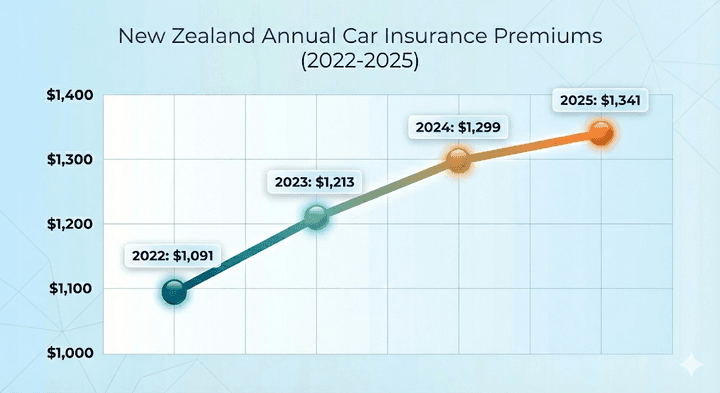 Quashed line graph tracking the steady increase in New Zealand annual car insurance premiums through 2026.