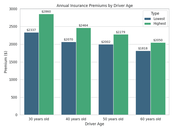 Tesla Model 3 comprehensive insurance cost comparison by driver age in New Zealand 2026 showing yearly premiums for 30, 40, 50, and 60 year olds - Quashed data.