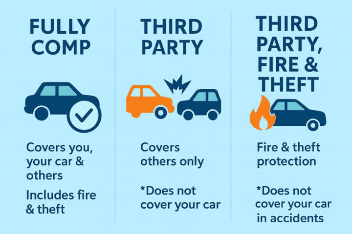 Comparison chart of Comprehensive vs Third Party vs TPFT car insurance coverage types for NZ drivers in 2026, featured in a Quashed article on Comprehensive vs Third Party Car Insurance.