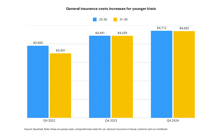 average-annual-contents-insurance-costs-nz-q4-2022-q4-2024
