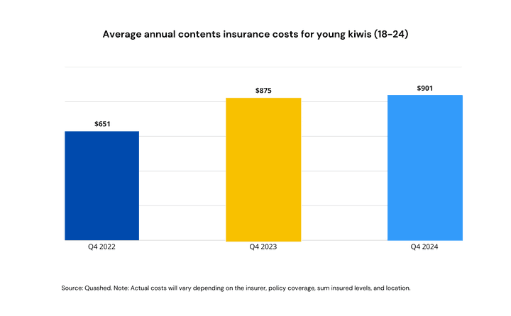  Contents insurance costs for young kiwis