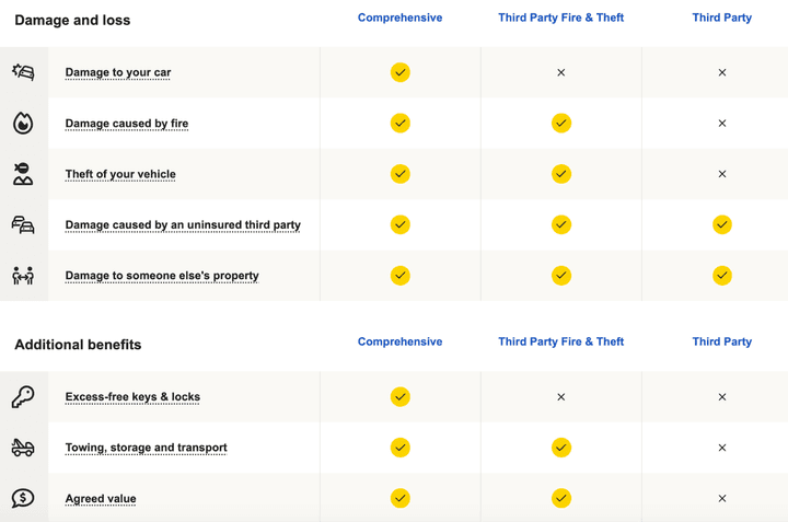 AA Insurance comparison of comprehensive, third party fire & theft, and third party car inurance.