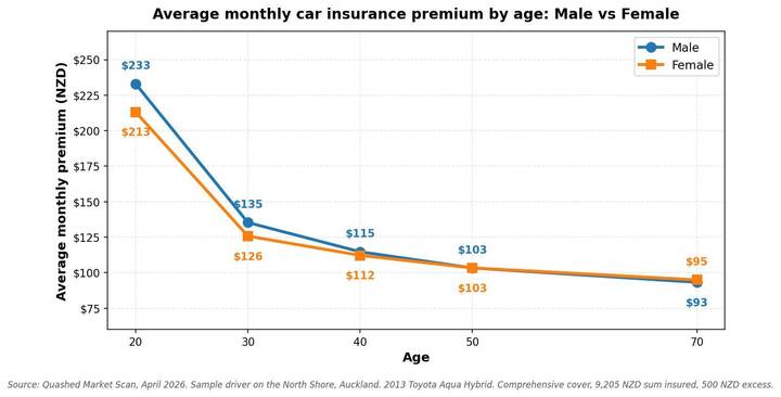 Average monthly car insurance premium by age: Male vs Femalw