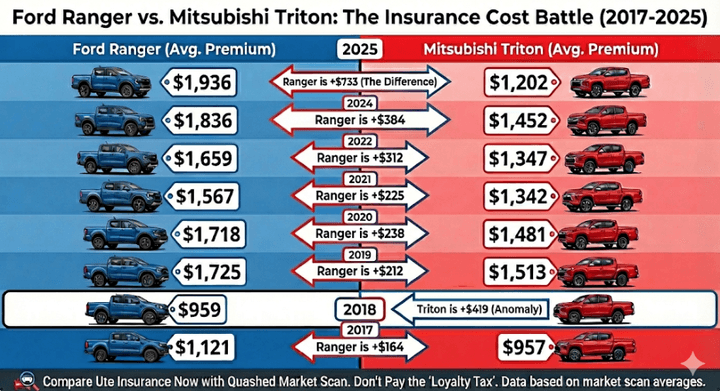 Infographic used in a Quashed 2026 article, comparing average yearly insurance premiums for the Ford Ranger vs Mitsubishi Triton (2017-2025), showing the Ranger costs up to $733 more per year to insure