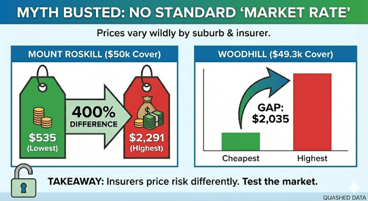 Quashed 2026 infographic debunking the 'Standard Price' myth: visualising premium differences in Mount Roskill and Woodhill for the same contents insurance cover.
