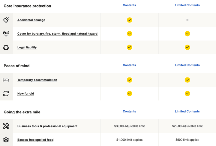 AA Insurance comparison of contents and limited contents insurance coverage.